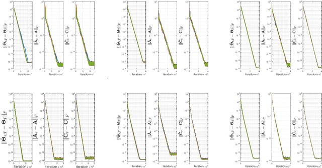 Figure 2 for Online Stochastic Gradient Descent Learns Linear Dynamical Systems from A Single Trajectory