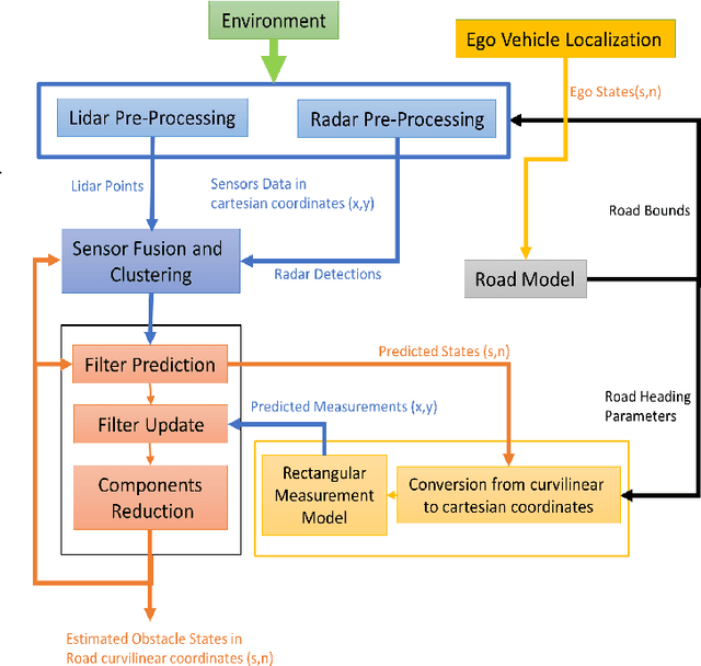 Figure 4 for Extended Object Tracking in Curvilinear Road Coordinates for Autonomous Driving