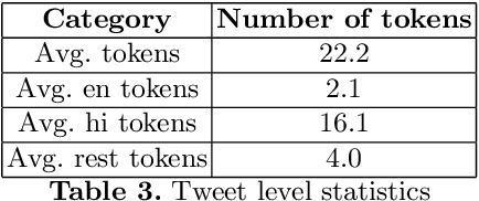 Figure 3 for A Corpus of English-Hindi Code-Mixed Tweets for Sarcasm Detection
