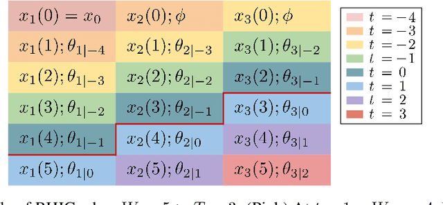 Figure 3 for Leveraging Predictions in Smoothed Online Convex Optimization via Gradient-based Algorithms