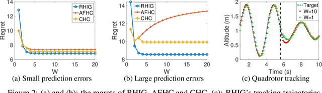 Figure 2 for Leveraging Predictions in Smoothed Online Convex Optimization via Gradient-based Algorithms