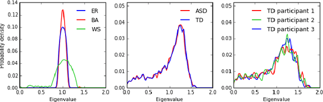 Figure 2 for Kernel classification of connectomes based on earth mover's distance between graph spectra