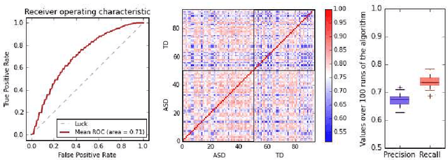 Figure 4 for Kernel classification of connectomes based on earth mover's distance between graph spectra