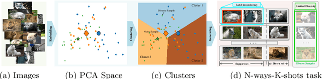 Figure 1 for Rethinking Clustering-Based Pseudo-Labeling for Unsupervised Meta-Learning