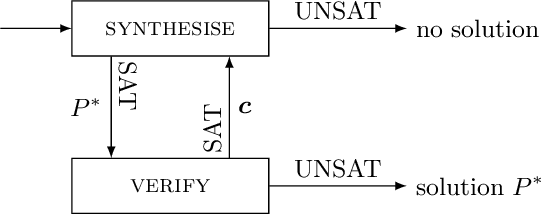 Figure 1 for CounterExample Guided Neural Synthesis