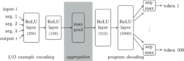 Figure 3 for CounterExample Guided Neural Synthesis