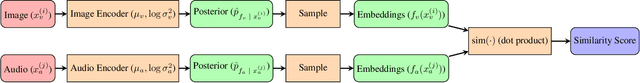 Figure 1 for Learning Modality-Invariant Representations for Speech and Images