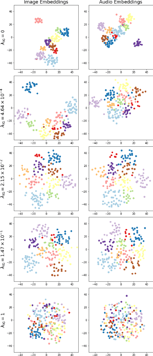 Figure 3 for Learning Modality-Invariant Representations for Speech and Images