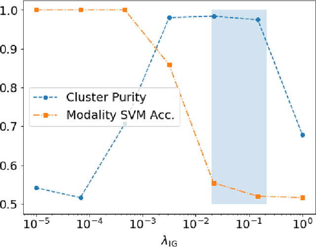 Figure 4 for Learning Modality-Invariant Representations for Speech and Images