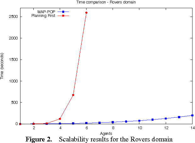 Figure 3 for An approach to multi-agent planning with incomplete information