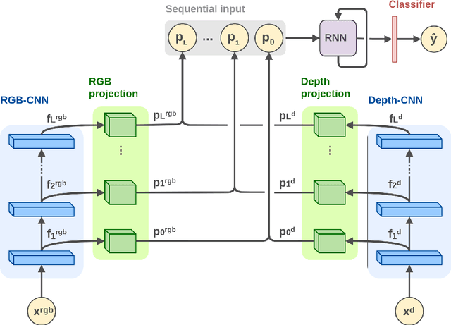 Figure 2 for A recurrent multi-scale approach to RBG-D Object Recognition