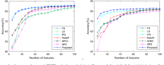 Figure 1 for An Effective Feature Selection Method Based on Pair-Wise Feature Proximity for High Dimensional Low Sample Size Data