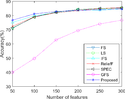 Figure 3 for An Effective Feature Selection Method Based on Pair-Wise Feature Proximity for High Dimensional Low Sample Size Data