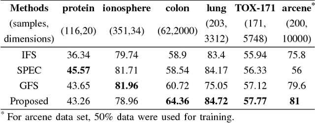 Figure 4 for An Effective Feature Selection Method Based on Pair-Wise Feature Proximity for High Dimensional Low Sample Size Data