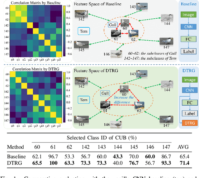 Figure 1 for Convolutional Fine-Grained Classification with Self-Supervised Target Relation Regularization