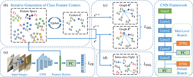 Figure 2 for Convolutional Fine-Grained Classification with Self-Supervised Target Relation Regularization