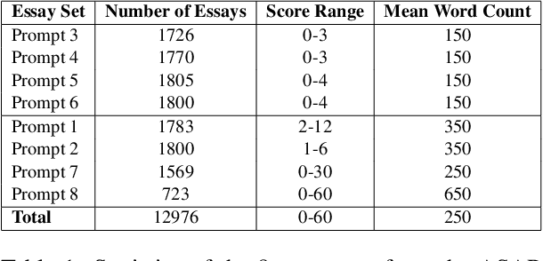 Figure 1 for Happy Are Those Who Grade without Seeing: A Multi-Task Learning Approach to Grade Essays Using Gaze Behaviour