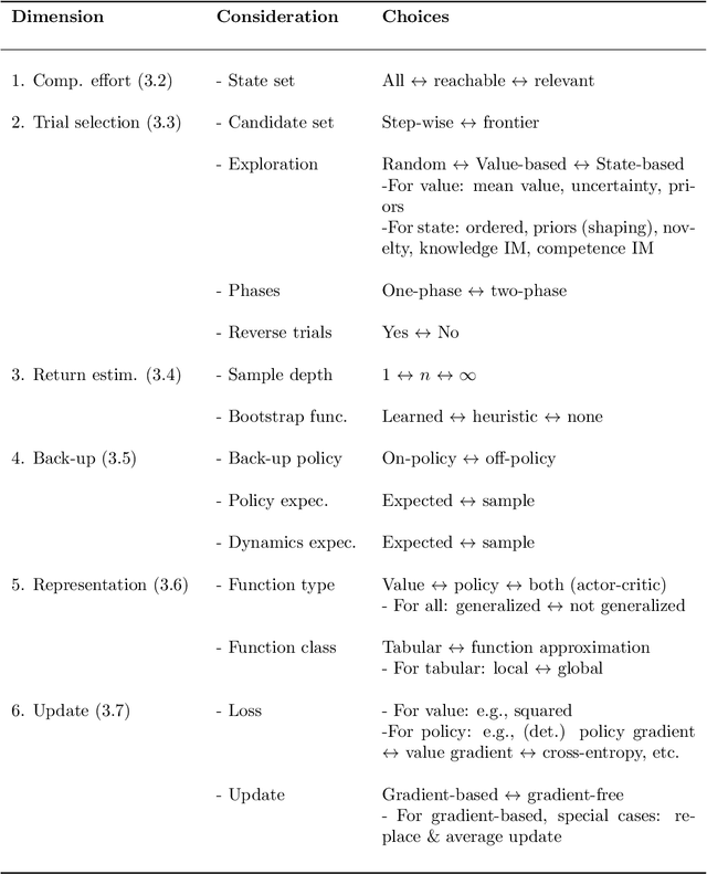 Figure 2 for A Framework for Reinforcement Learning and Planning