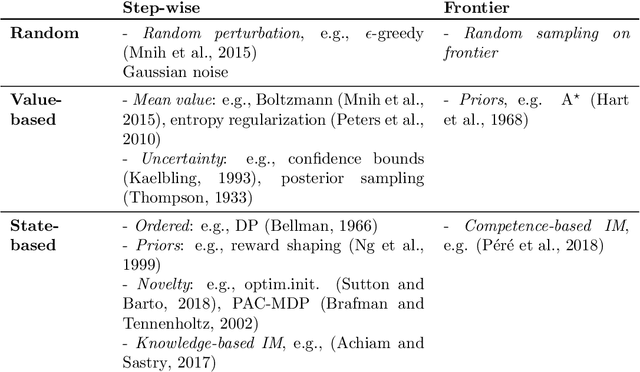 Figure 4 for A Framework for Reinforcement Learning and Planning