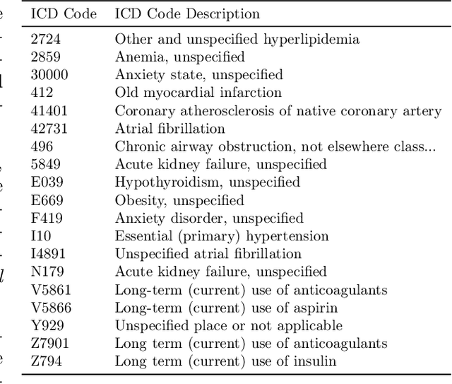 Figure 2 for Quantifying Inequality in Underreported Medical Conditions