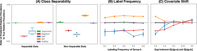 Figure 3 for Quantifying Inequality in Underreported Medical Conditions