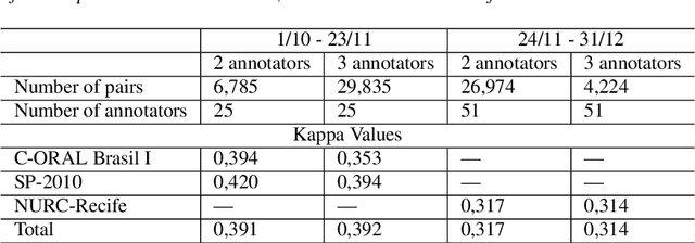 Figure 3 for CORAA: a large corpus of spontaneous and prepared speech manually validated for speech recognition in Brazilian Portuguese