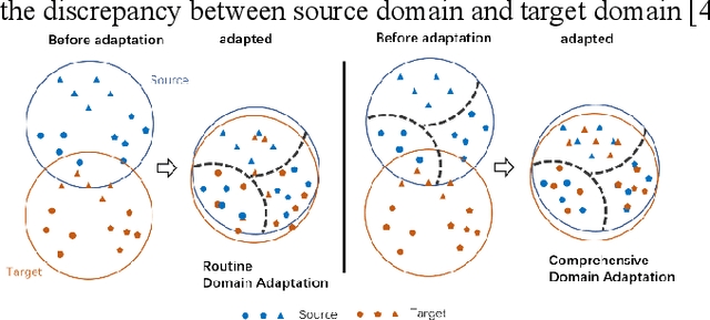 Figure 1 for Unsupervised domain adaptation via double classifiers based on high confidence pseudo label