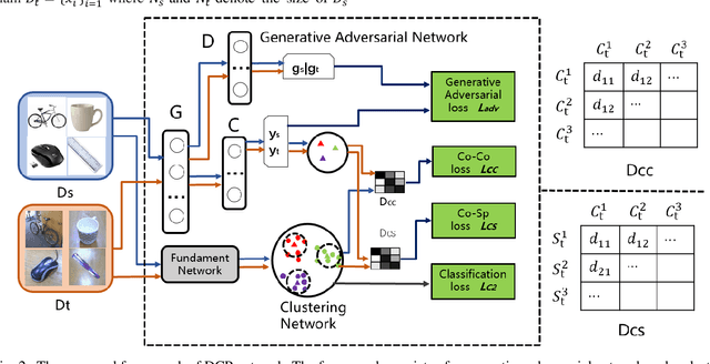 Figure 2 for Unsupervised domain adaptation via double classifiers based on high confidence pseudo label