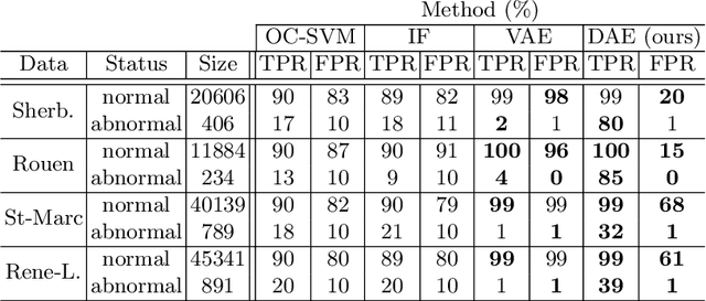 Figure 4 for Road User Abnormal Trajectory Detection using a Deep Autoencoder