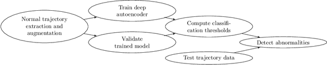 Figure 1 for Road User Abnormal Trajectory Detection using a Deep Autoencoder