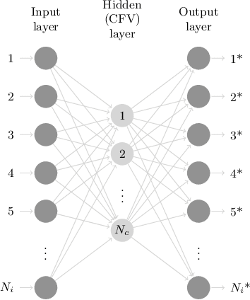 Figure 3 for Road User Abnormal Trajectory Detection using a Deep Autoencoder
