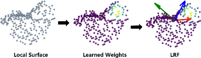 Figure 1 for LRF-Net: Learning Local Reference Frames for 3D Local Shape Description and Matching