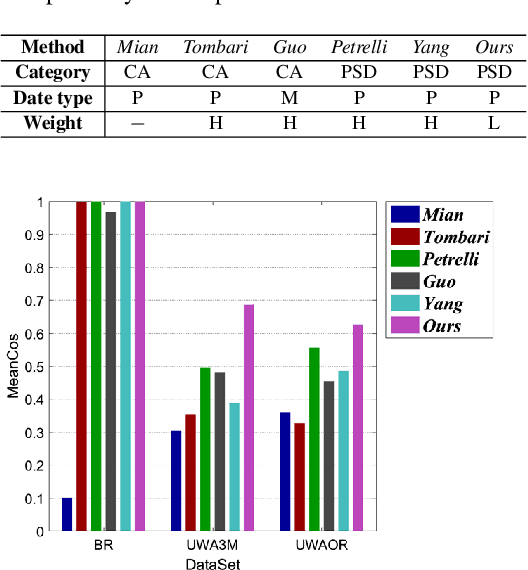 Figure 4 for LRF-Net: Learning Local Reference Frames for 3D Local Shape Description and Matching