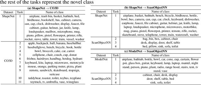Figure 4 for Few-shot Class-incremental Learning for 3D Point Cloud Objects