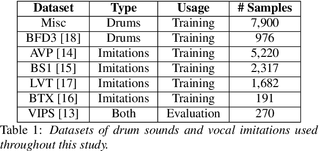 Figure 1 for Deep Conditional Representation Learning for Drum Sample Retrieval by Vocalisation