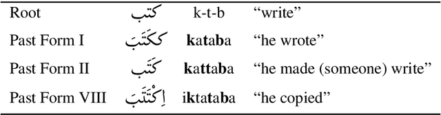 Figure 1 for CANINE: Pre-training an Efficient Tokenization-Free Encoder for Language Representation