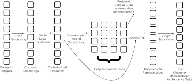 Figure 2 for CANINE: Pre-training an Efficient Tokenization-Free Encoder for Language Representation
