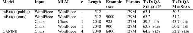 Figure 3 for CANINE: Pre-training an Efficient Tokenization-Free Encoder for Language Representation