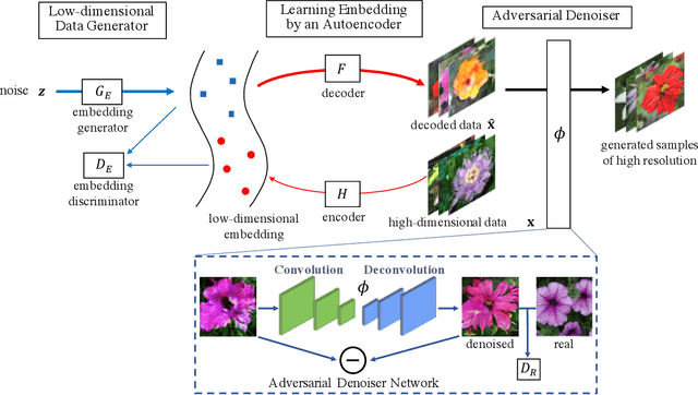 Figure 4 for Auto-Embedding Generative Adversarial Networks for High Resolution Image Synthesis