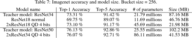 Figure 3 for Model compression via distillation and quantization