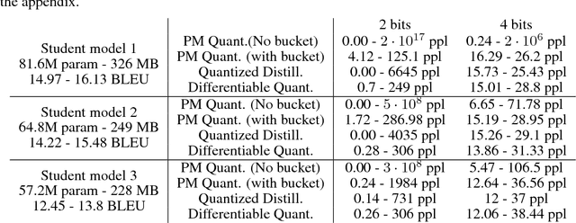 Figure 2 for Model compression via distillation and quantization