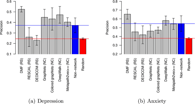 Figure 4 for Heterogeneous network approach to predict individuals' mental health