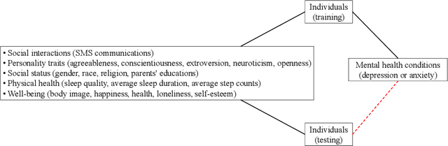 Figure 1 for Heterogeneous network approach to predict individuals' mental health