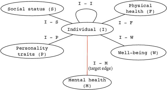 Figure 2 for Heterogeneous network approach to predict individuals' mental health