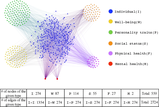 Figure 3 for Heterogeneous network approach to predict individuals' mental health