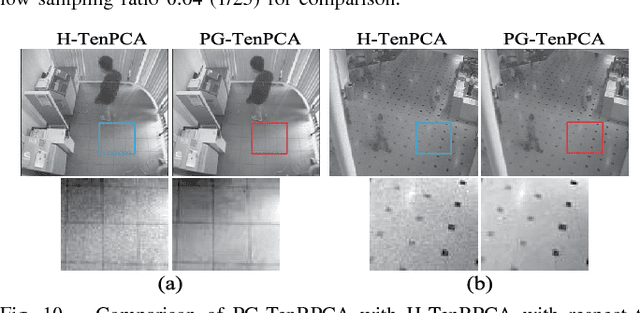 Figure 2 for Total Variation Regularized Tensor RPCA for Background Subtraction from Compressive Measurements