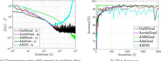 Figure 3 for UniXGrad: A Universal, Adaptive Algorithm with Optimal Guarantees for Constrained Optimization