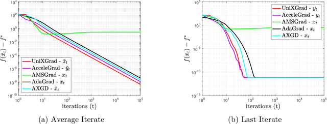 Figure 1 for UniXGrad: A Universal, Adaptive Algorithm with Optimal Guarantees for Constrained Optimization