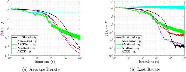 Figure 2 for UniXGrad: A Universal, Adaptive Algorithm with Optimal Guarantees for Constrained Optimization