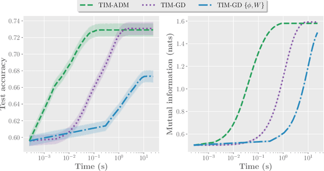 Figure 2 for Transductive Information Maximization For Few-Shot Learning